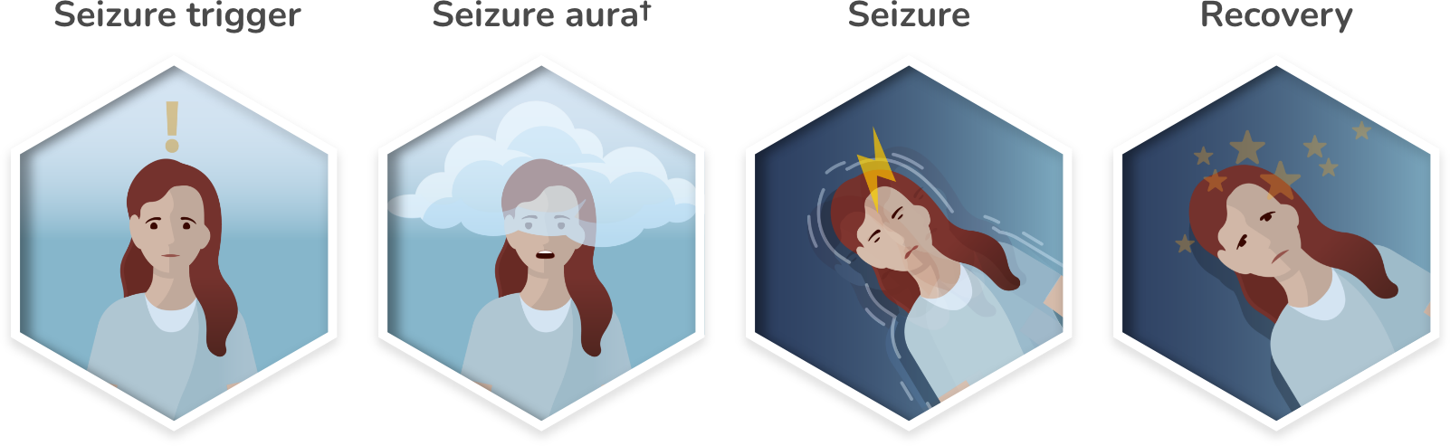 Graphic showing types of seizure treatment taken before and during a seizure